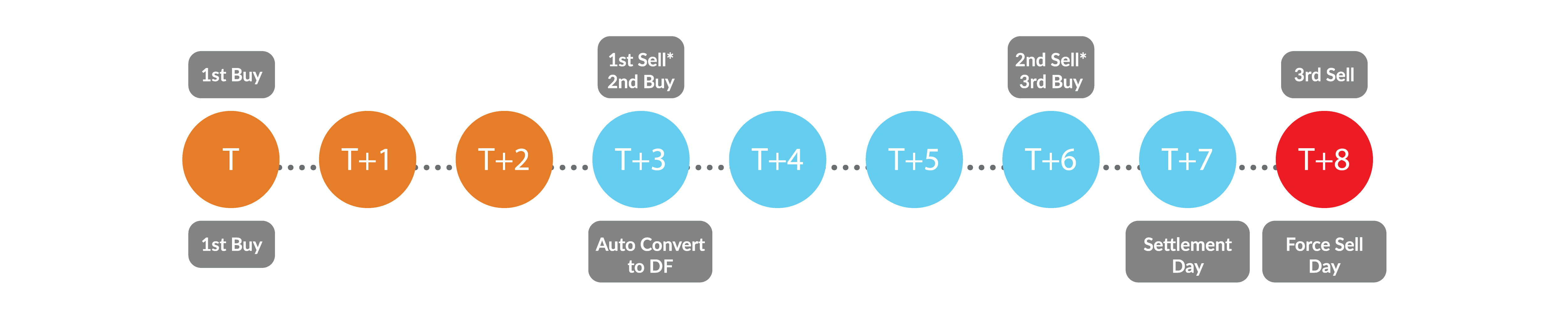 Discretionary Financing Trading Day